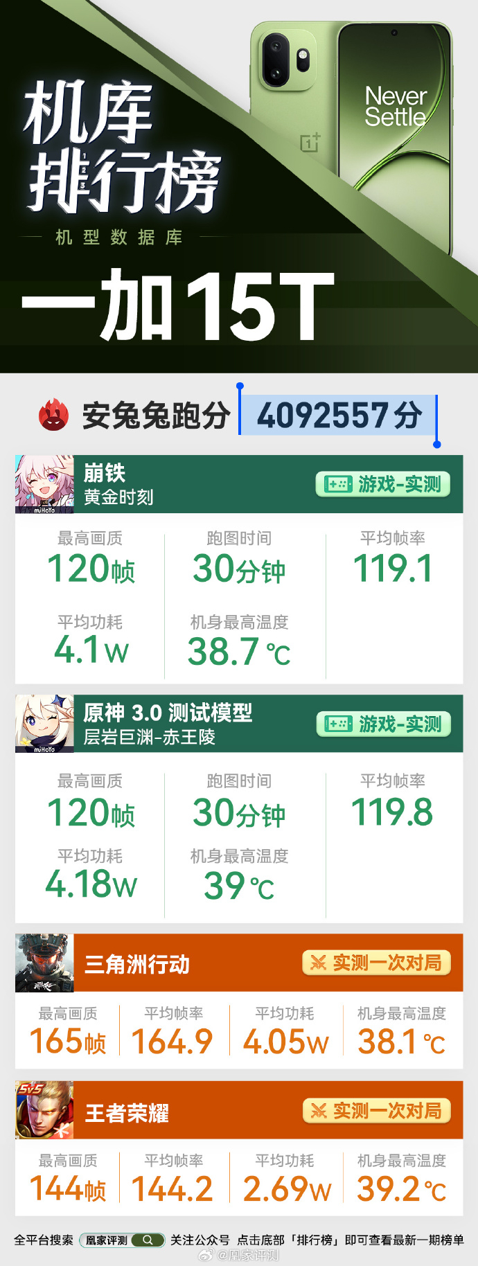 看到即将发布的一加15T的媒体性能测试结果已经出来，从整体的数据来看，我发现了两