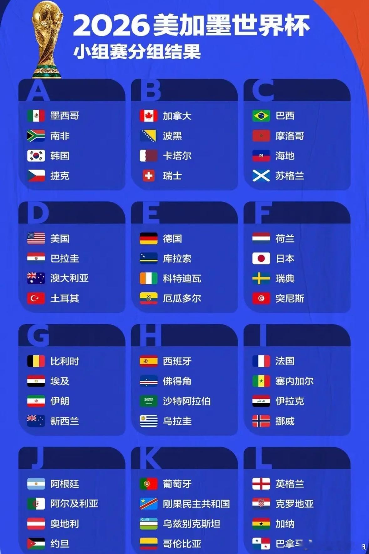 还有不到十天美加墨世界杯就要开幕了 这小组分组形式比分不要太好压了哇2026世界