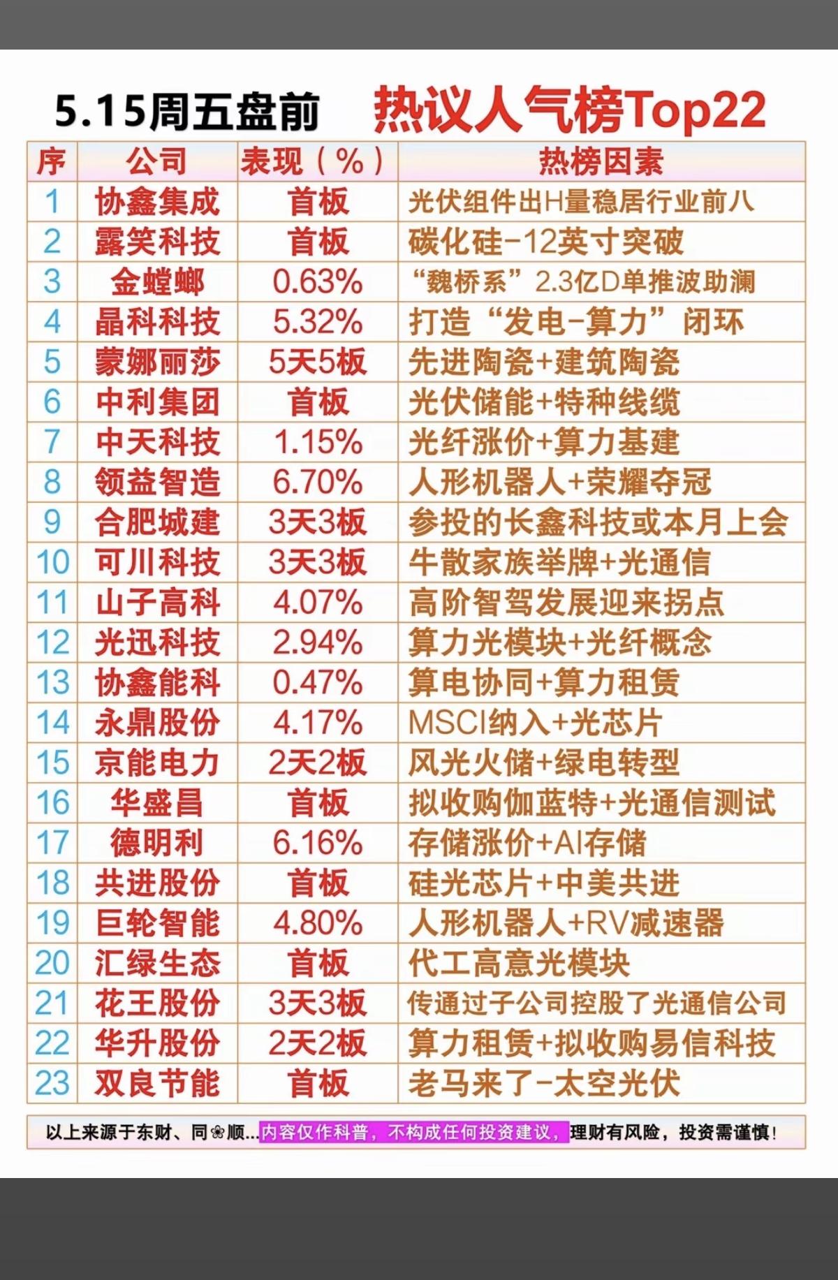 5.15周五  盘前  市场热议+人气排行榜TOP20！

1.电力电网
2.半