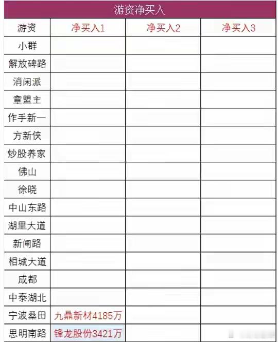 昨天村里对游资“牛散”金永荣出了重拳，今天游资都不敢轻举妄动了。从盘后龙虎榜看，