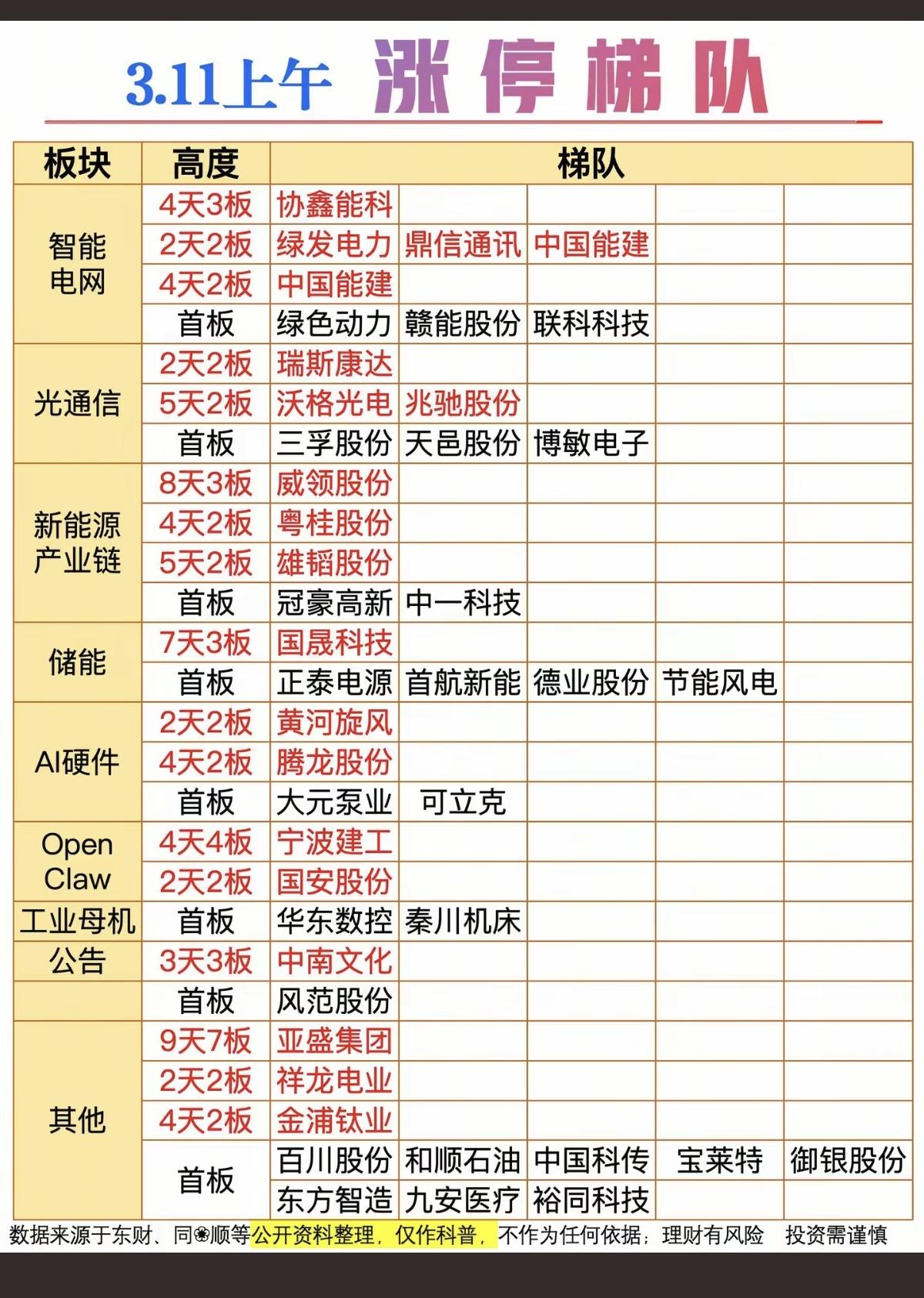 3.11周三   涨停板股票：题材+连板高度！

电力电网    8股涨停
光通