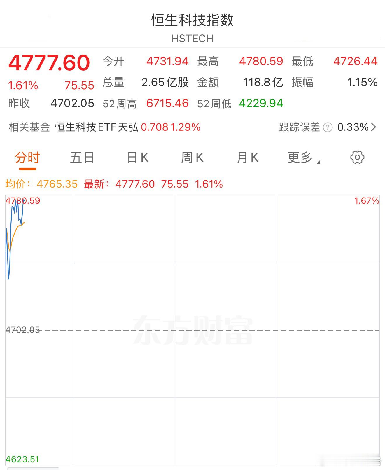 恒生科技至少刚开盘还可以，下午跳不跳不知道。恒生科技港股