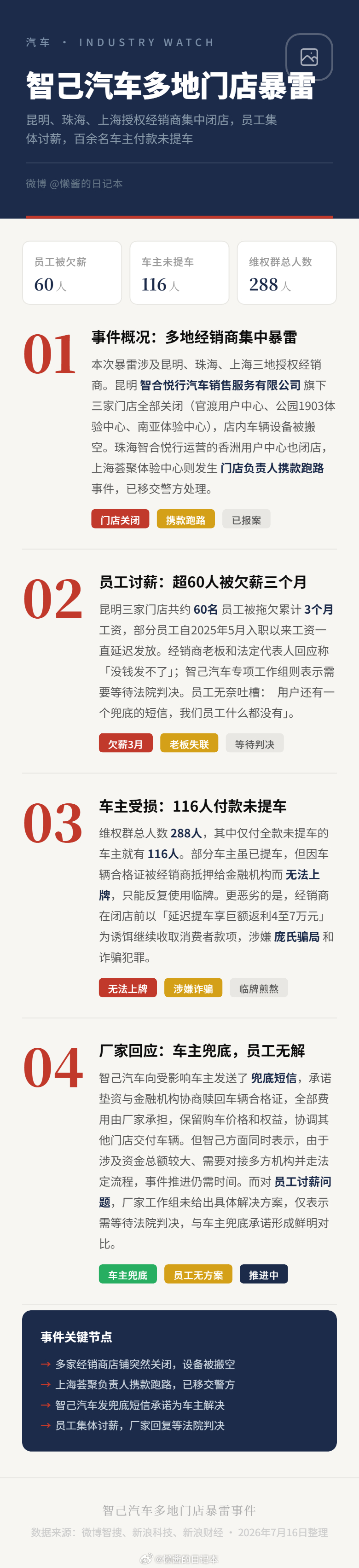 智己汽车多地门店暴雷 哦豁？ 
