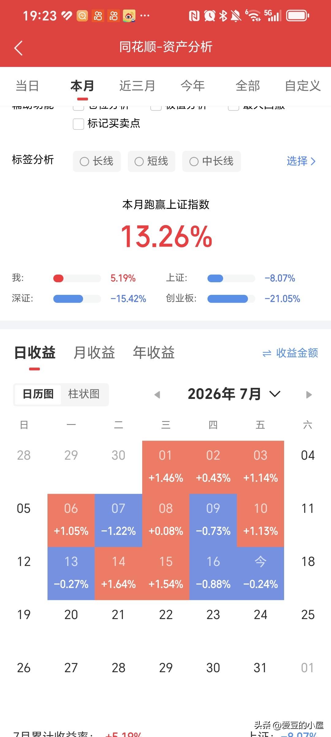 五穷六绝七翻身！

今天小编的老登股也下跌了，但是持股体验，比6月份好太多太多了