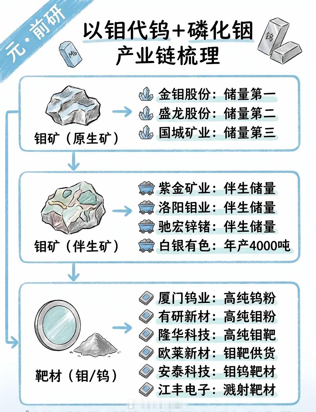 以钼代钨+磷化铟 双主线全产业链逻辑+龙头梳理 