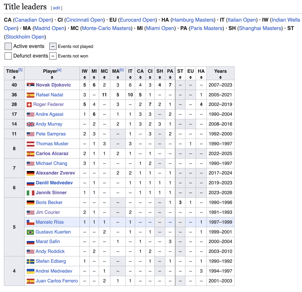辛纳vs莱赫卡 世界第二目前是恐怖的1000赛连赢32盘，且对莱赫卡4交锋没丢盘