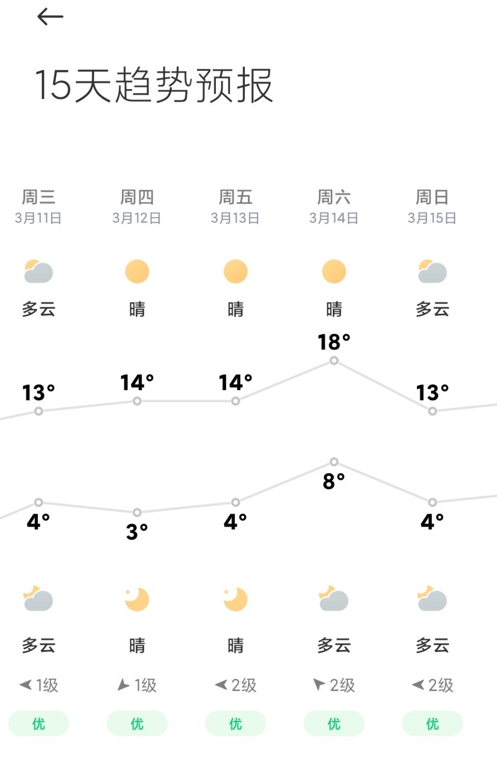 目前看嘉定的周五、周六、周日的三日天气情况…距离2026赛季F1中国🇨🇳大奖