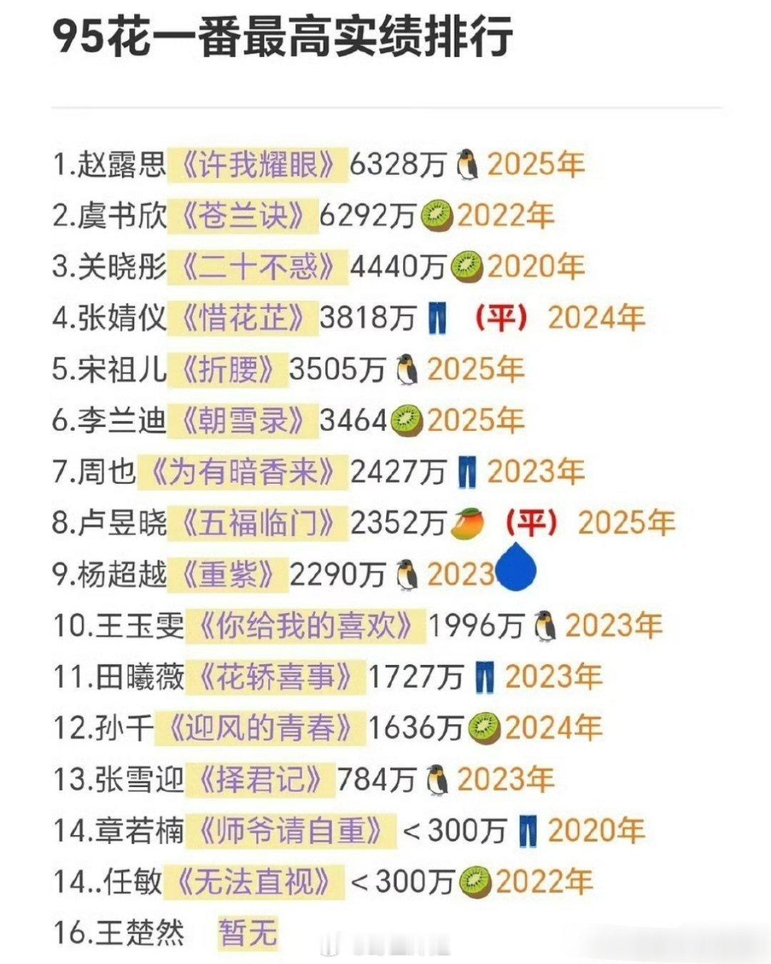 有网友汇总了95花一番最高实绩排行，排在前三的分别是赵露思、虞书欣、关晓彤，赵露