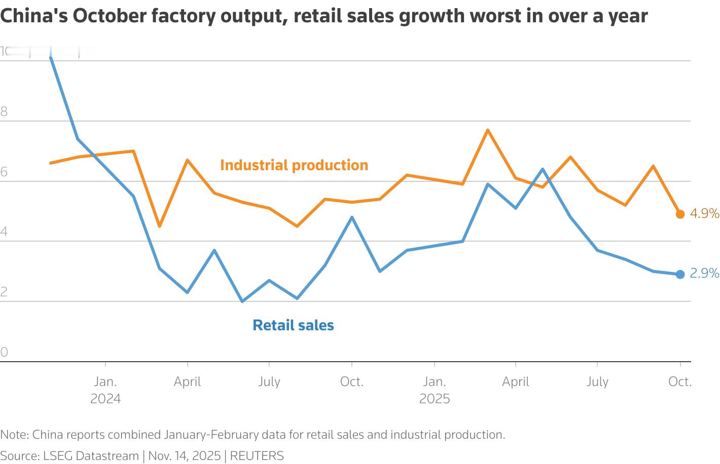 最新公布数据显示：2025 年 10 月，中国工业产出与零售销售增速降至一年多来