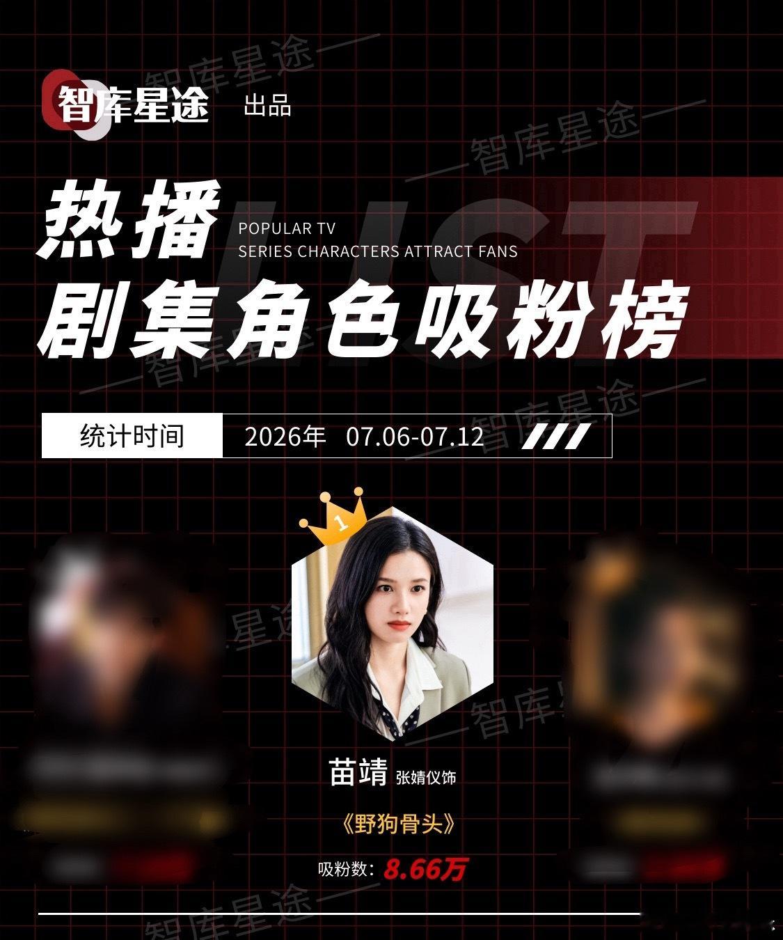 热播剧集角色吸粉榜单，张婧仪凭借野狗骨头拿下吸粉榜第一，恭喜张婧仪值得被更多人看
