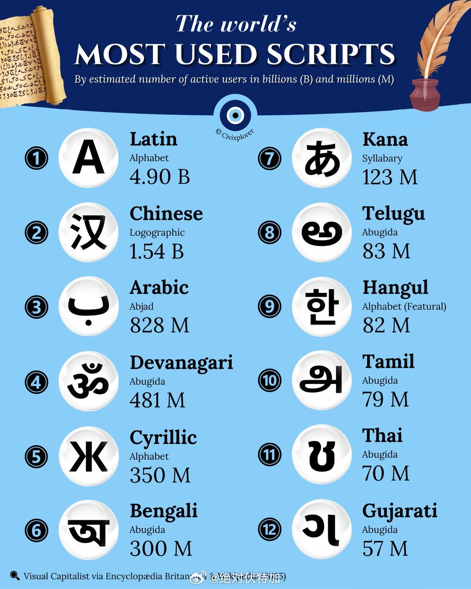 世界上使用最广泛的文字。文字 语言学 语言