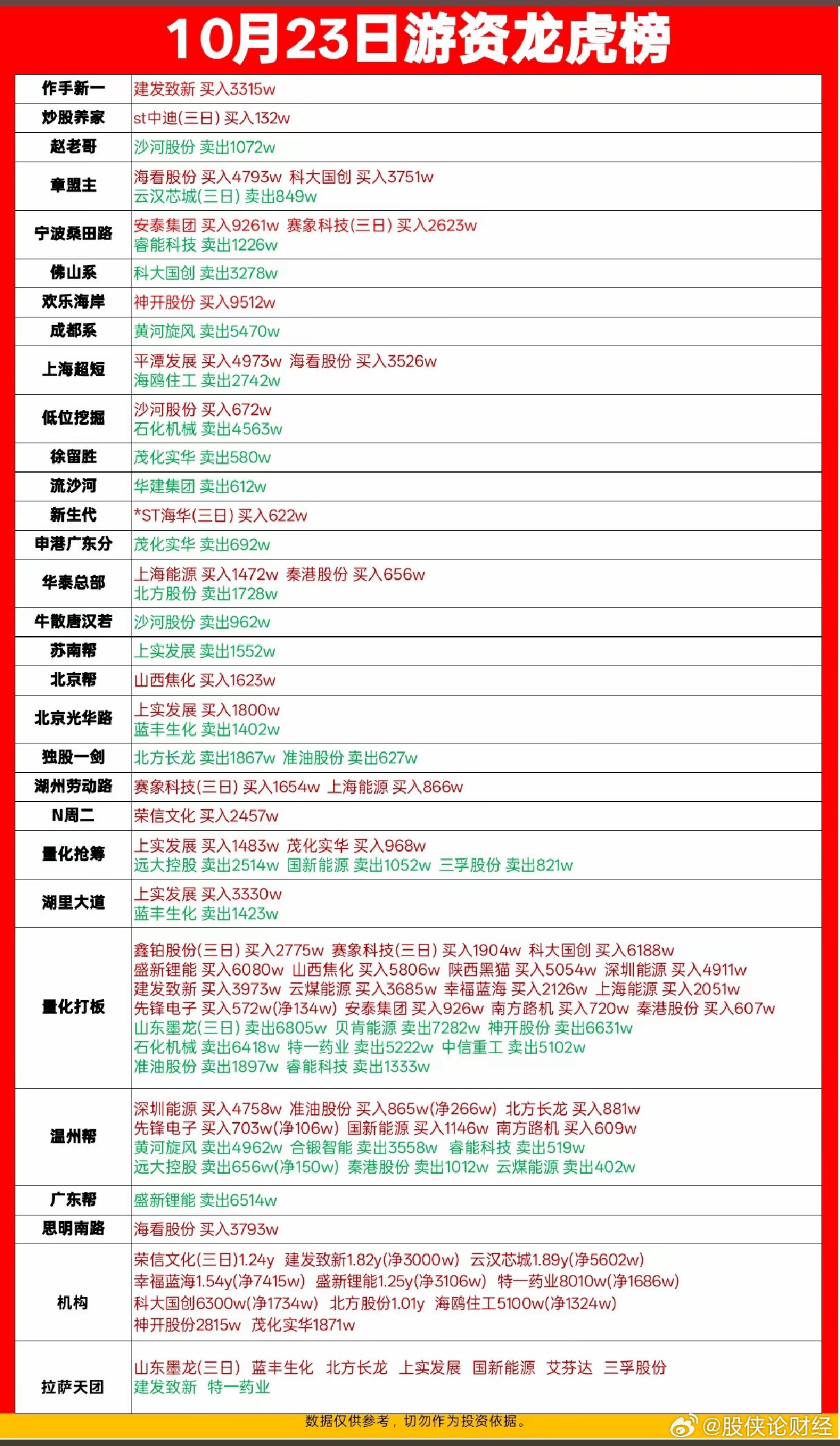 10月23日游资龙虎榜数据 ​​​
