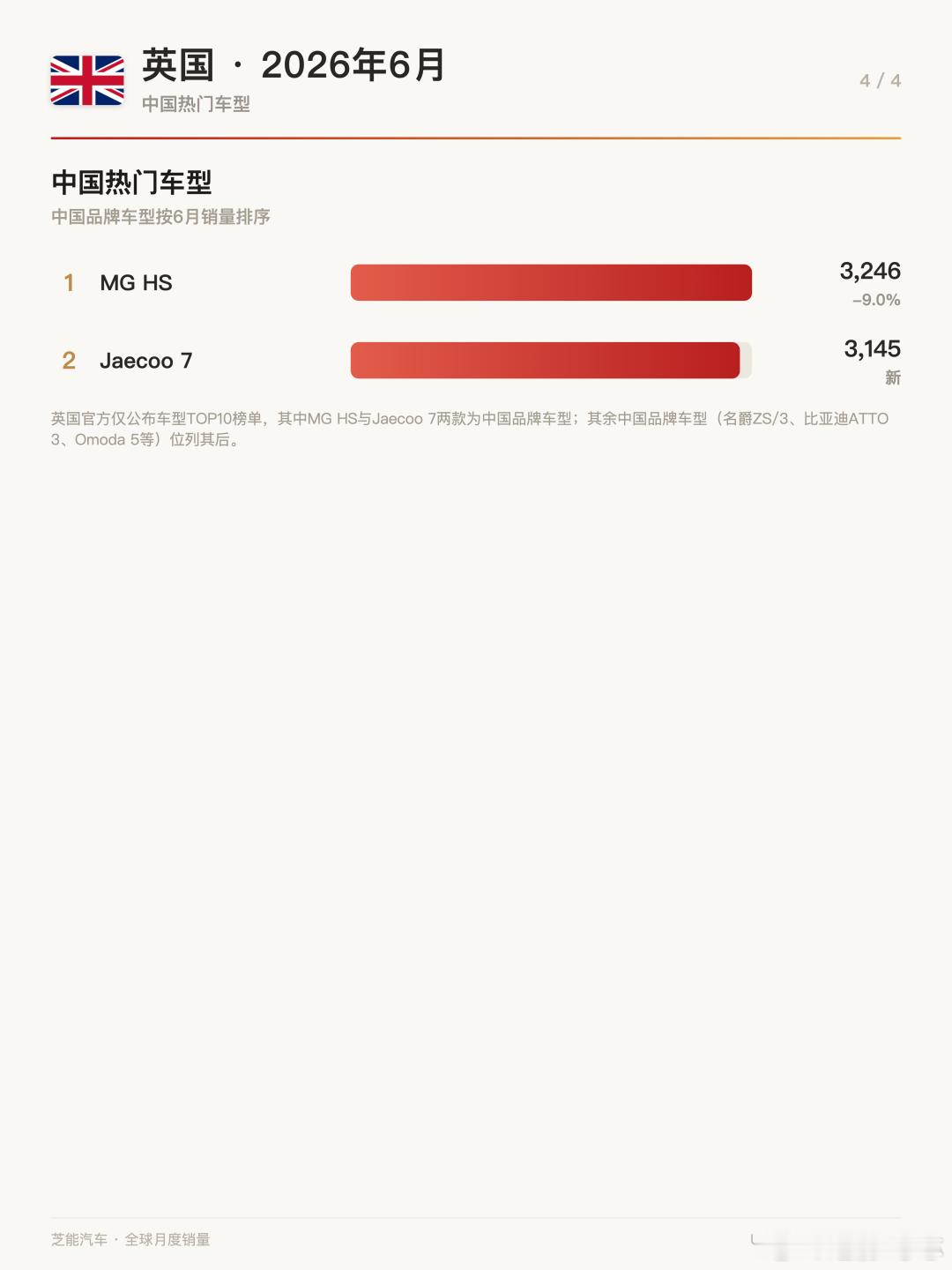 欧洲车市 | 英国2026年6月：电动化渗透率逼近四成，名爵领跑中国品牌英国新车