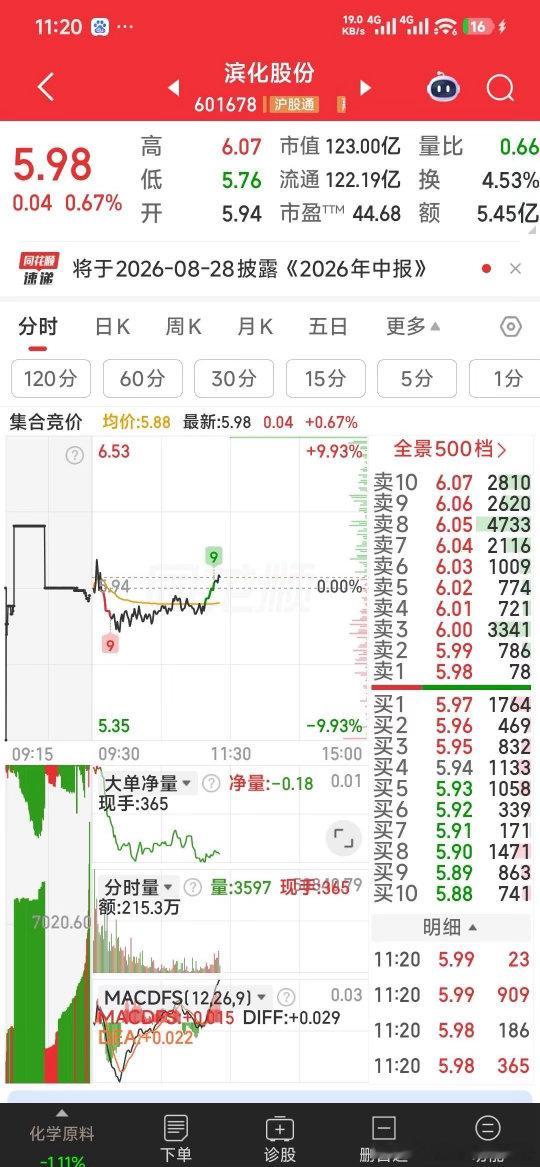 滨化股份，回调到位，现开始向上启动，迎10日香港H股上市。A股