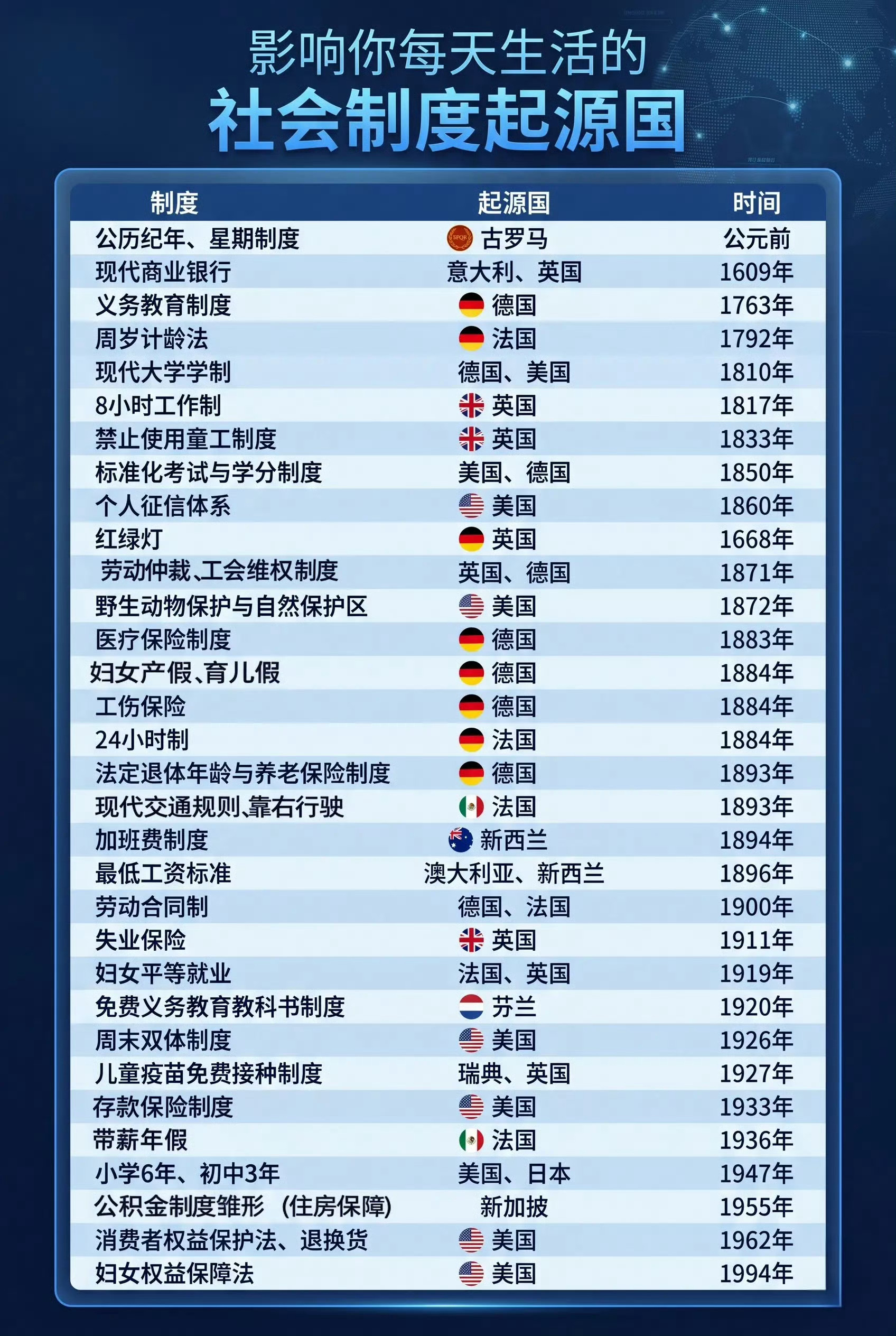 影响你每天生活的社会制度起源国 