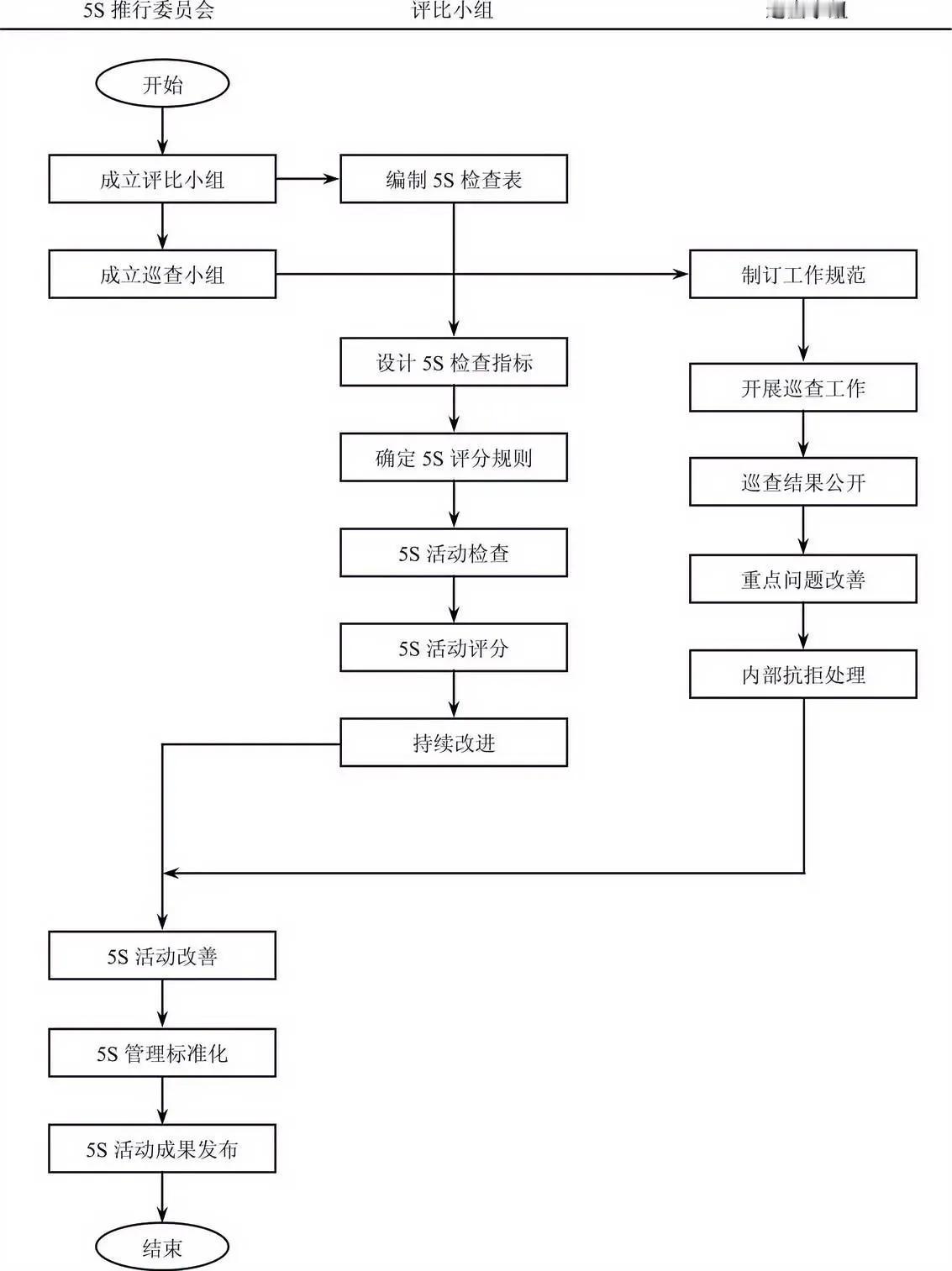 5S活动开展管理流程