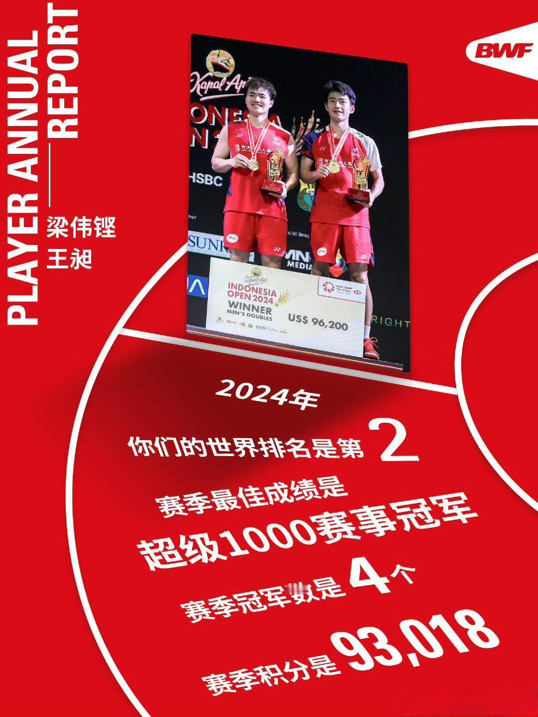 梁伟铿/王昶收获满满的2024赛季✨梁王组合在2024年稳居世界前三，五次闯入决