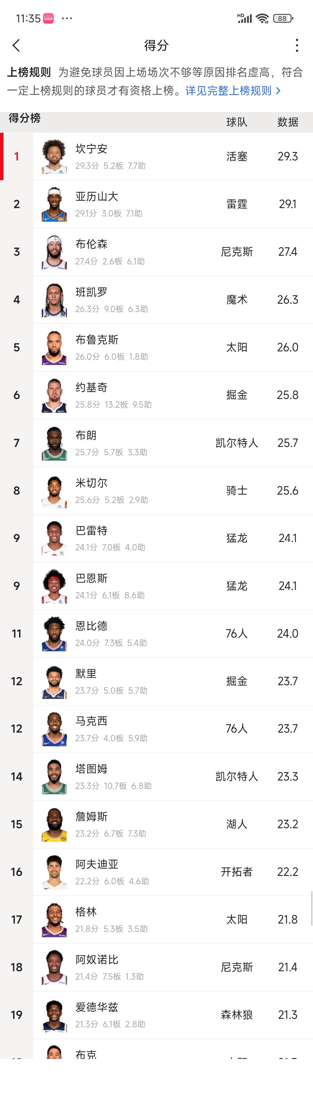 谁是真实的球星，看季后赛得分榜。

常规赛得分王东契奇不在，常规赛78场巨星杜兰