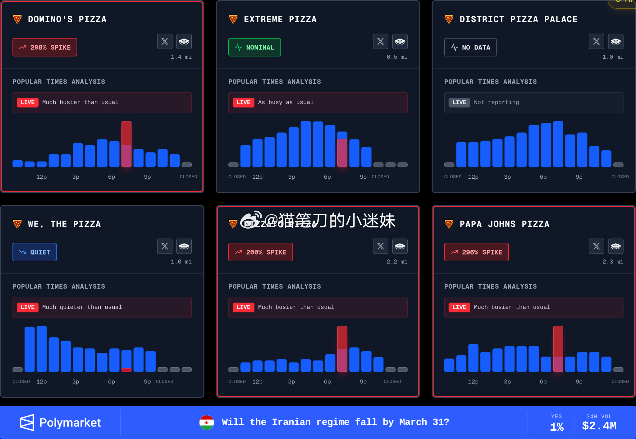 周四晚间，五角大楼附近的披萨生意异常火爆。棒约翰披萨（2.3英里）的生意占比高达