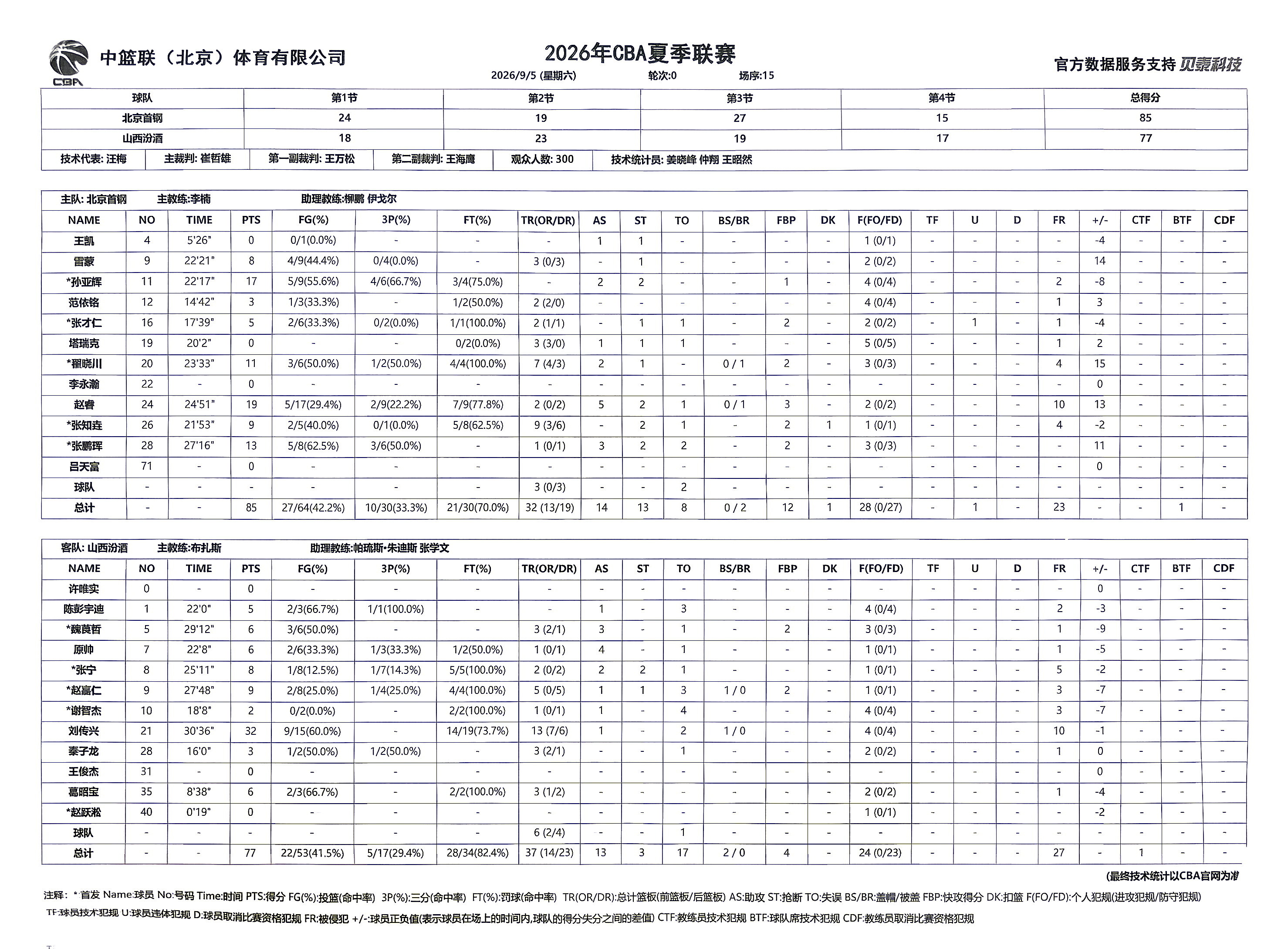 北京首钢85-77击败山西汾酒，晋级夏季联赛青岛站决赛，赵睿连场出战拿到19+5
