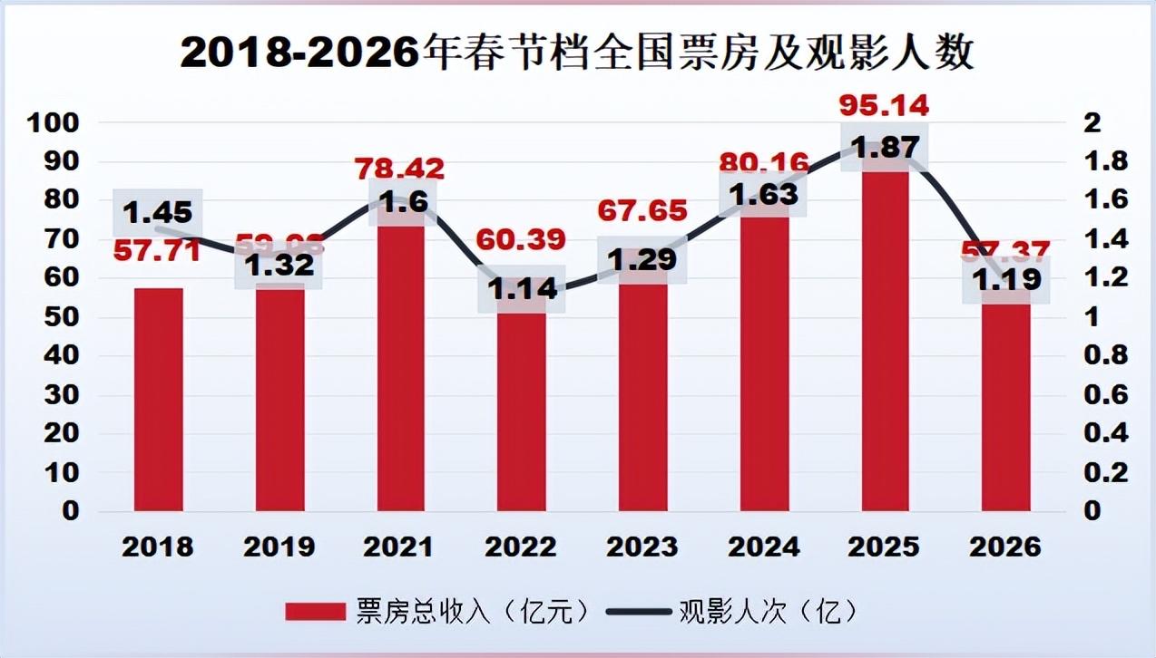 去年春节档原本表现欠佳，是《哪吒2》将其提升到了本不该有的高度。今年春节档则把大