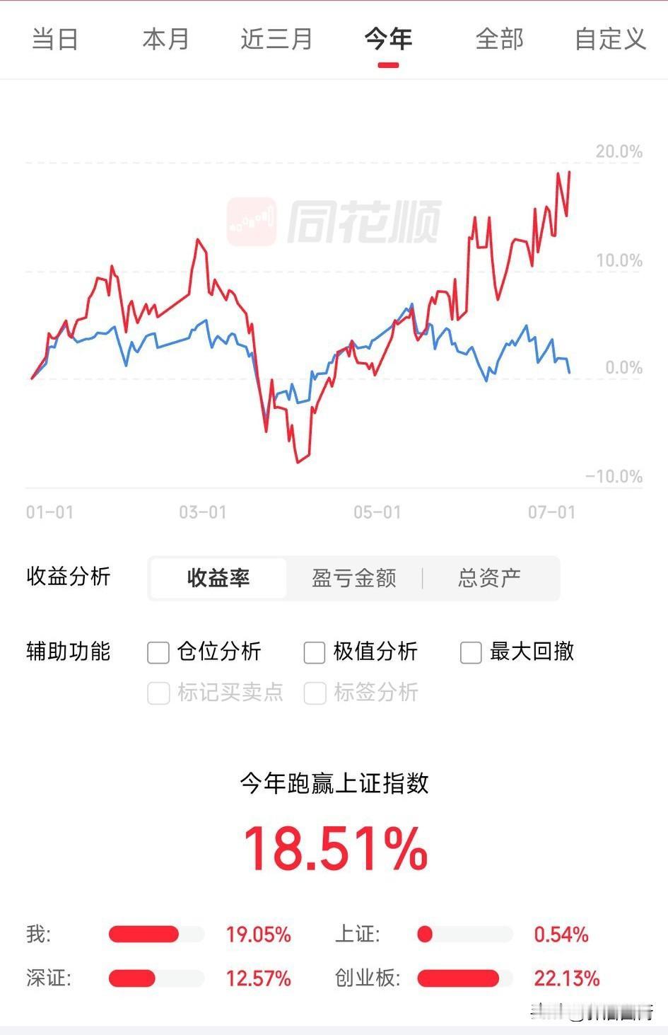 【今年太难了，投资很难做】图一是今年的收益率图形表格，十分庆幸今年暂时跑赢了上证