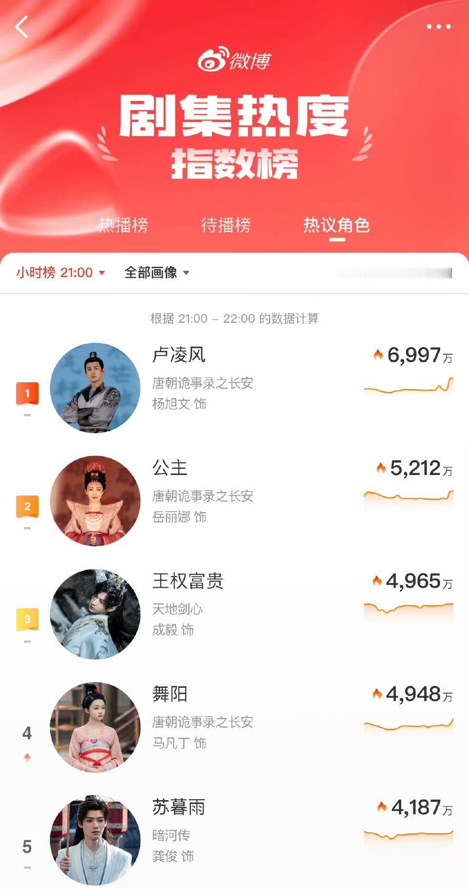 卢凌风凭实力登顶热度榜15小时，杨旭文的角色讨论热度持续高涨，唐诡就是这么牛，卢