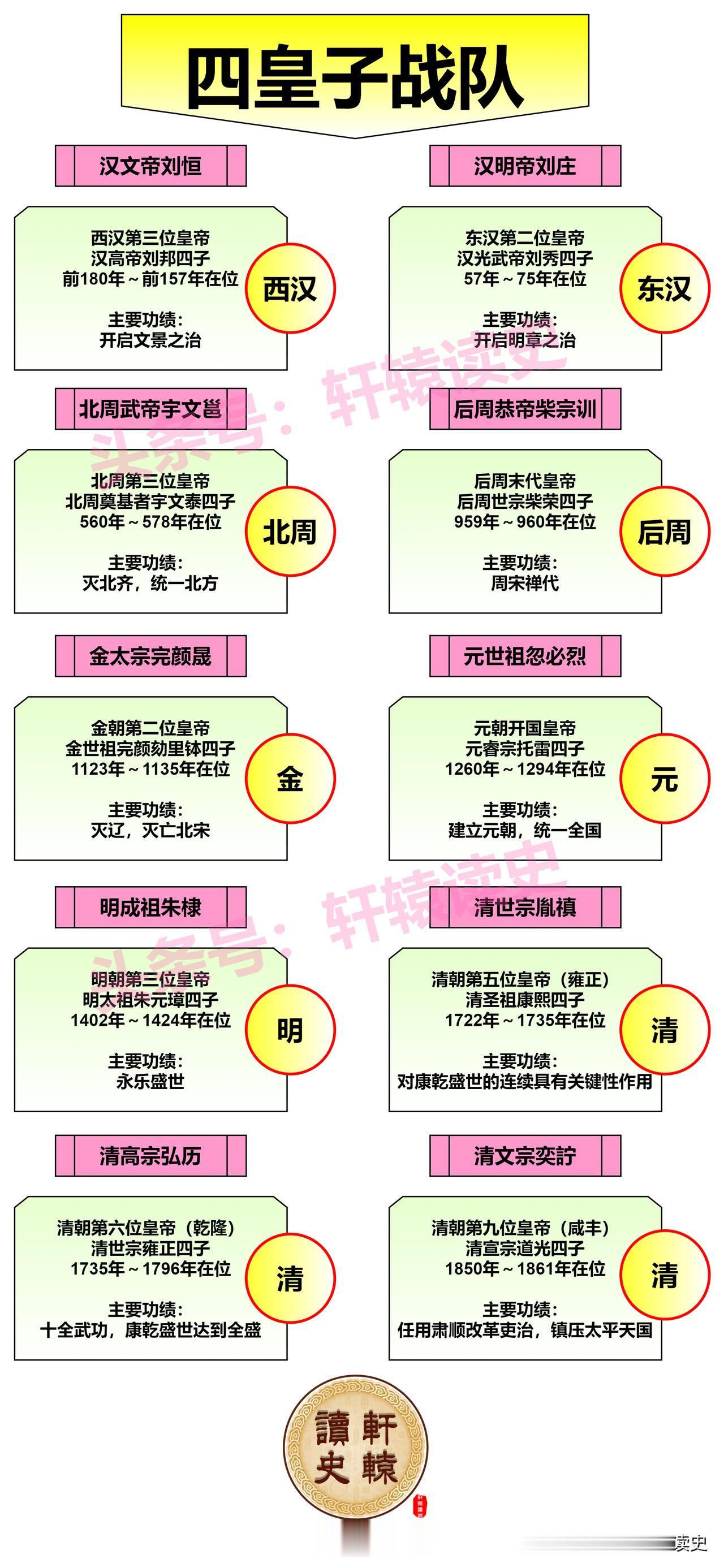 四皇子战队
 
历史上的四皇子们还都挺厉害！！