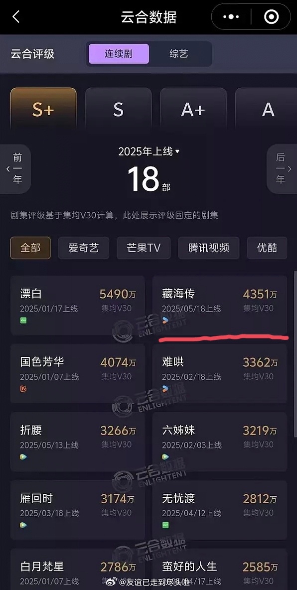肖战《藏海传》云合v30集均4351万，暂长剧第一 ​​​