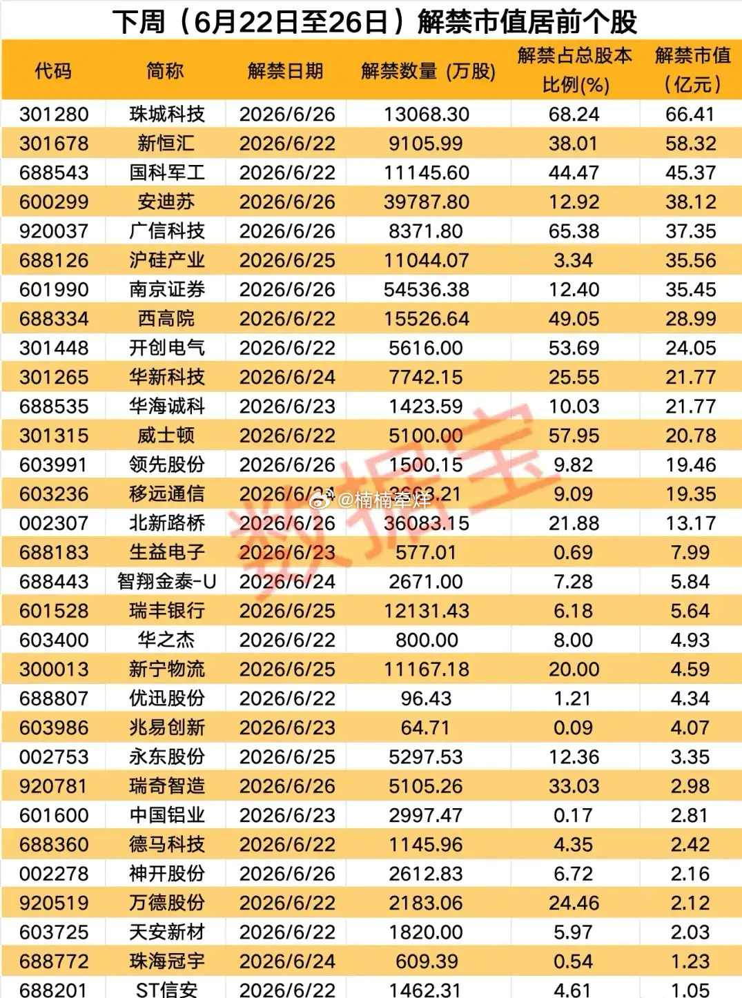 下周大额解禁潮来袭！全标的解禁风险完整梳理！6月22至26日A股迎来集中解禁窗口