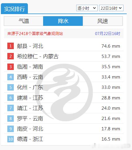 【强对流】今天15-16时，河北献县，降水量74.6毫米，为当地观测史第二强的单