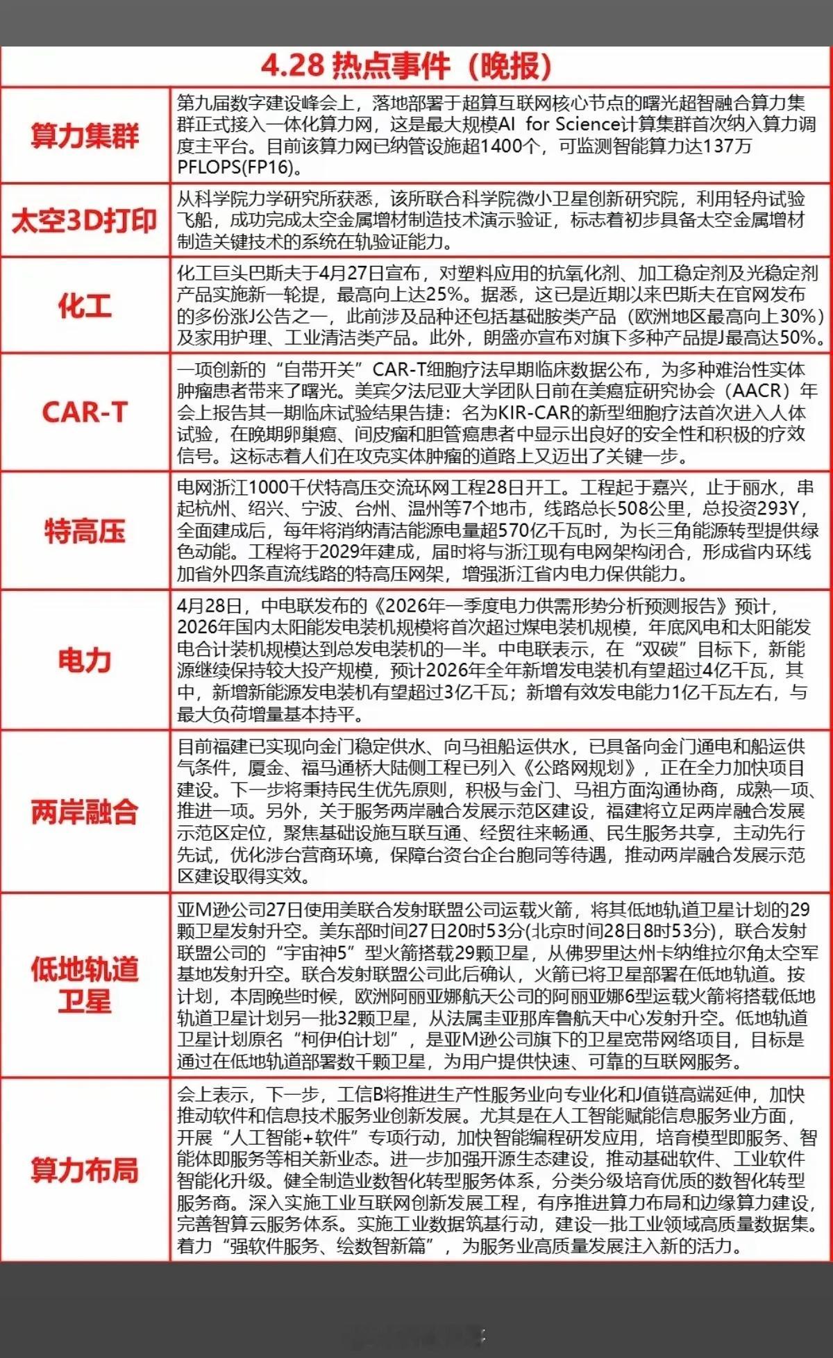 4.28周二晚间  财经热点新闻！1.算力集群2.太空3D打印3.化工原料4.特