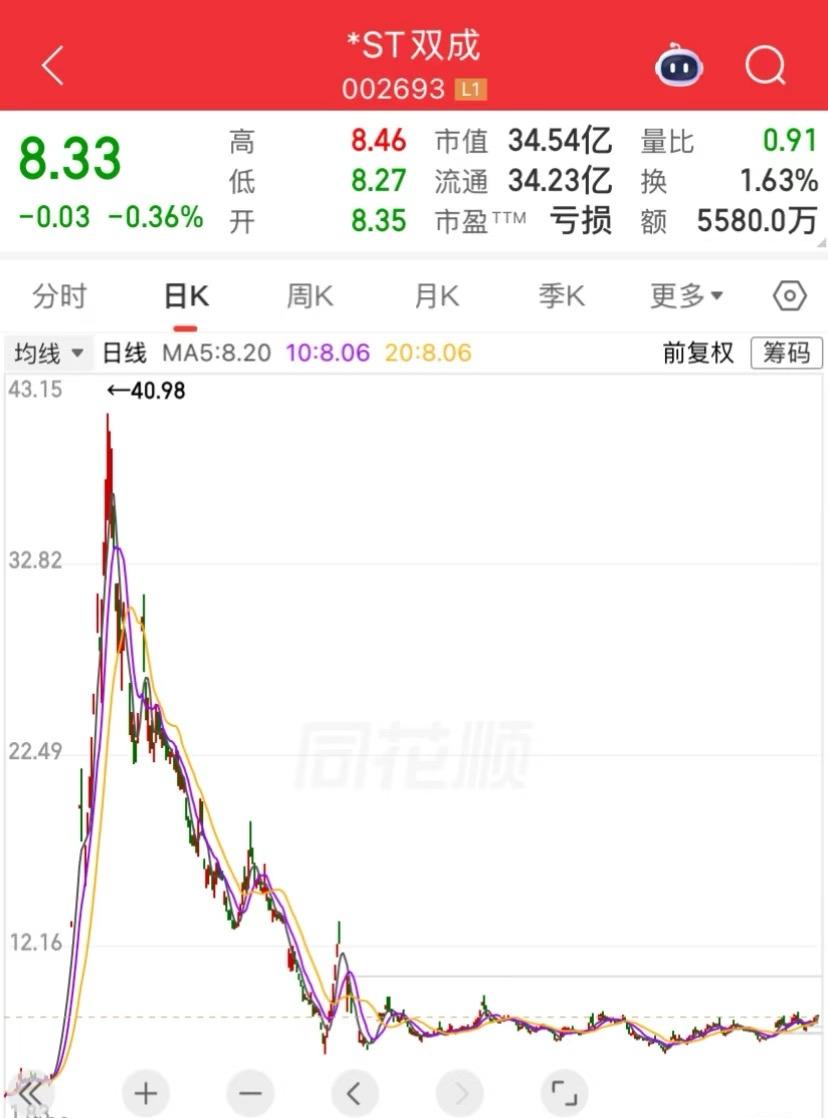回顾一下之前的十倍大牛股双成

暴涨之后往往伴随着暴跌，同期并购炒作的松发，如今