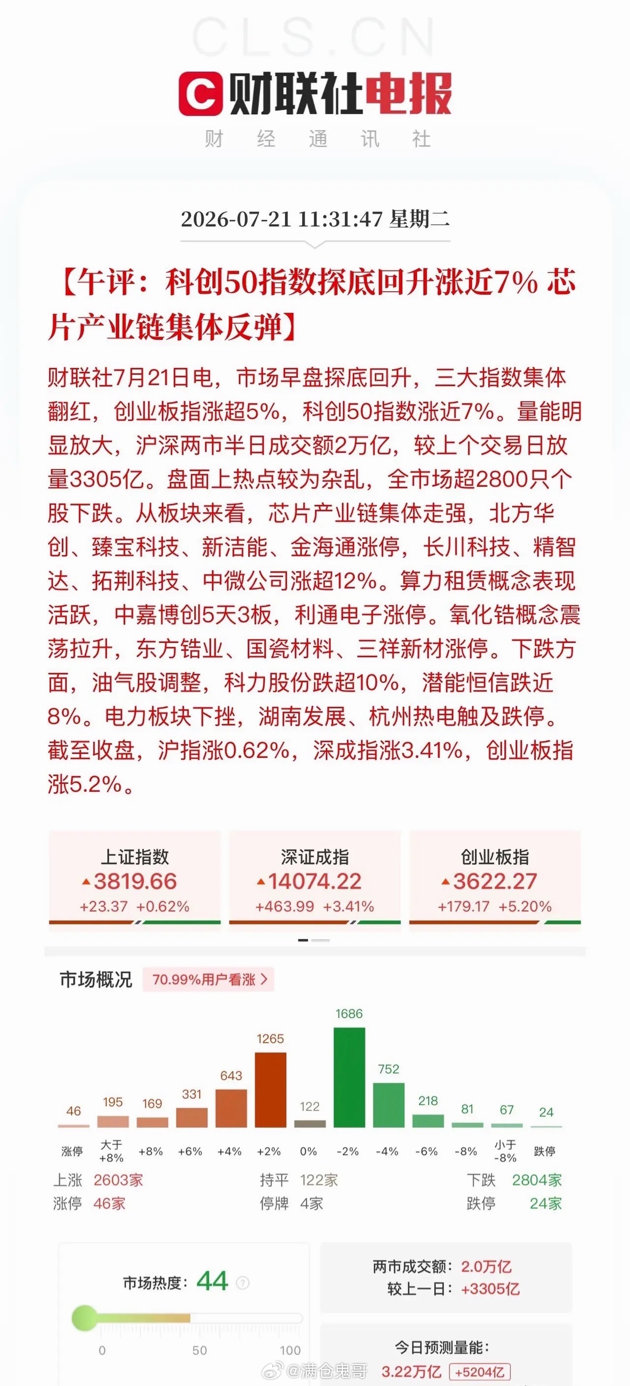 午评：科技股上演极限V型反转，走出强势帽子戏法早盘十点十分，科技赛道率先吹响全面