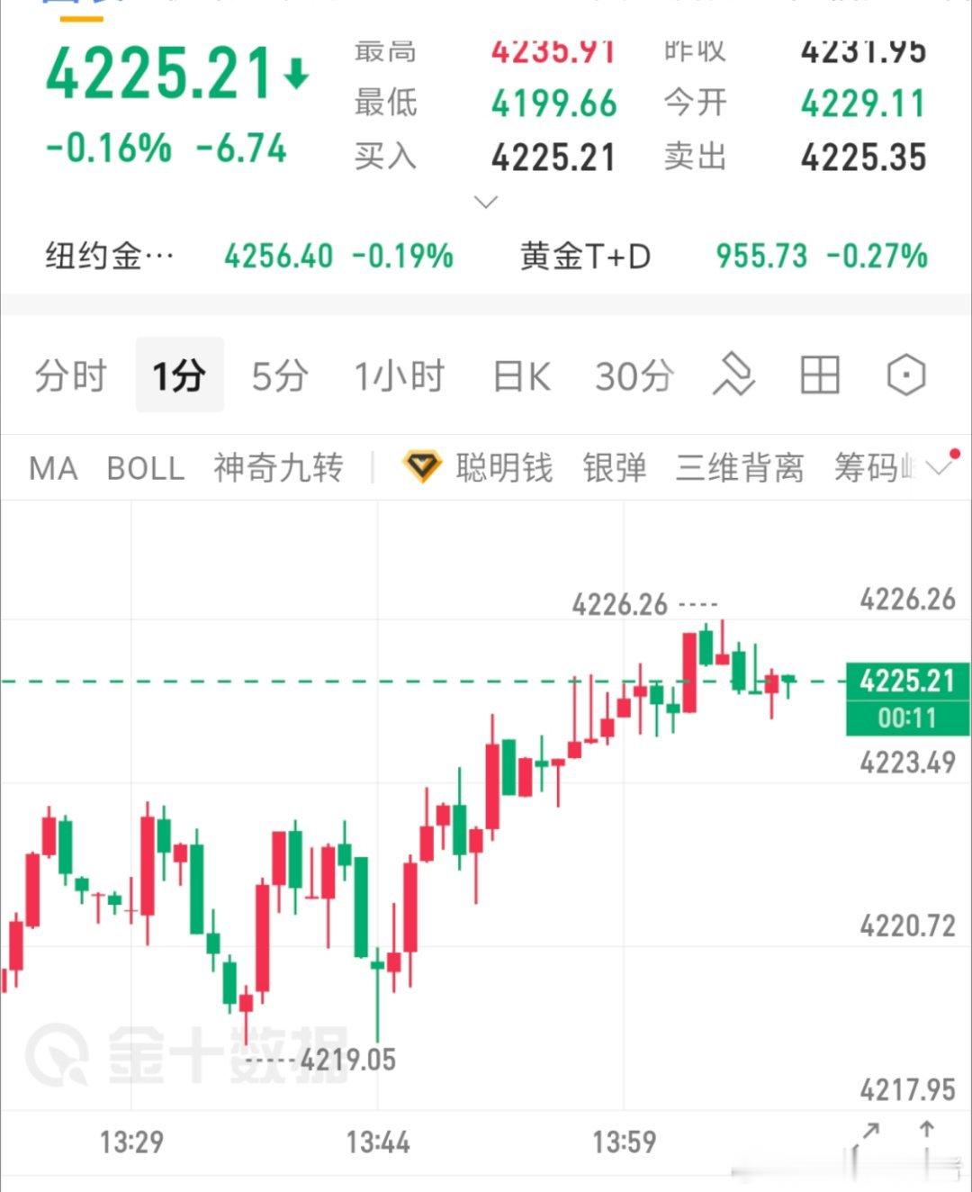 参考黄金现价4225进多，止损19，目标4240，下方空间下跌空间不大黄金金价