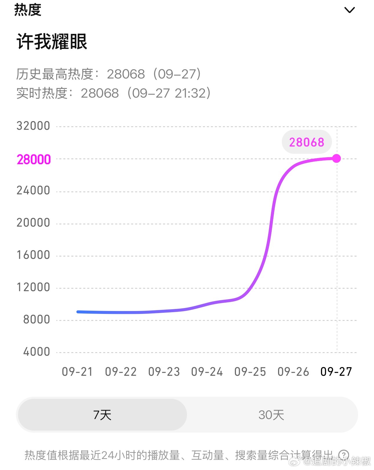 许我耀眼🐧次日热度破28000了，沃趣，这么丝滑这么毫不费劲[笑cry]三万指
