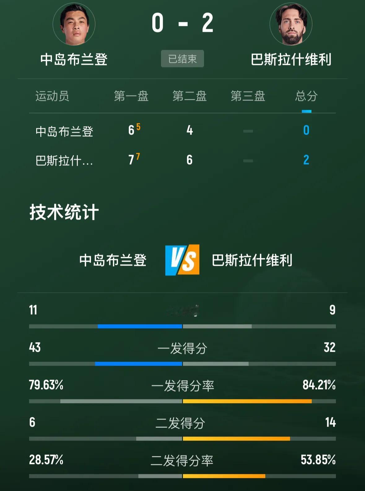 快讯，[赞][赞]资格赛选手巴斯拉什维利爆冷淘汰中岛布兰登晋级男单16强🔥🔥