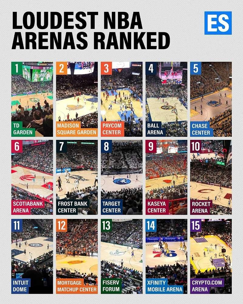 有媒体做了一项关于“联盟中最吵闹的球馆”的调查，结果凯尔特人主场TDGARDEN