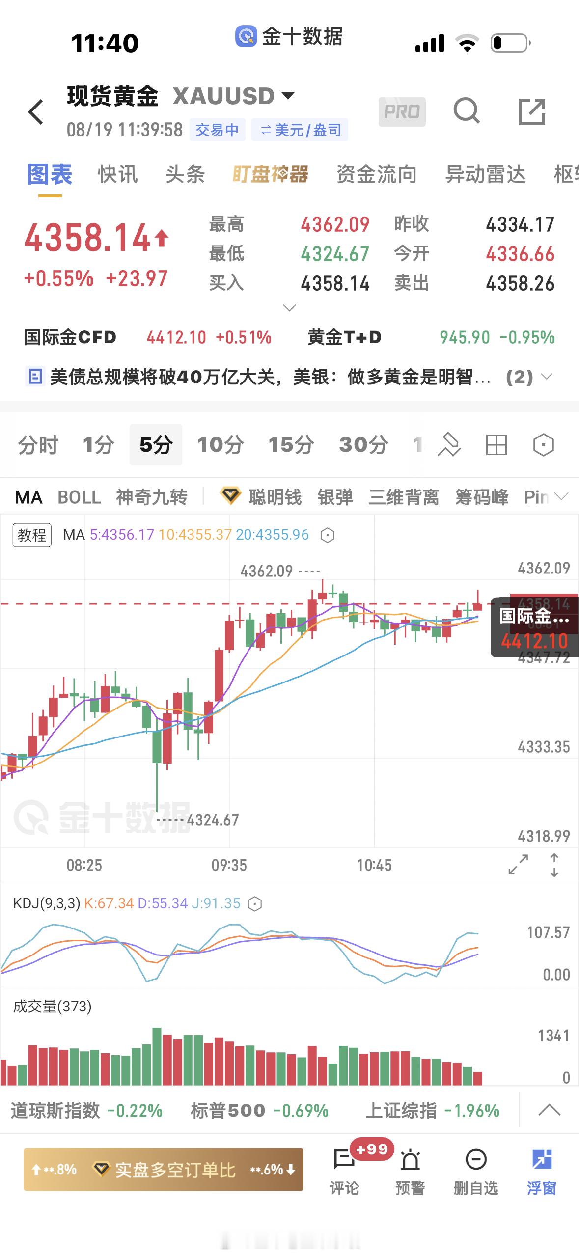 黄金  4352多单小赚出了，4360附近容易承压，先看后面的突破情况黄金金价