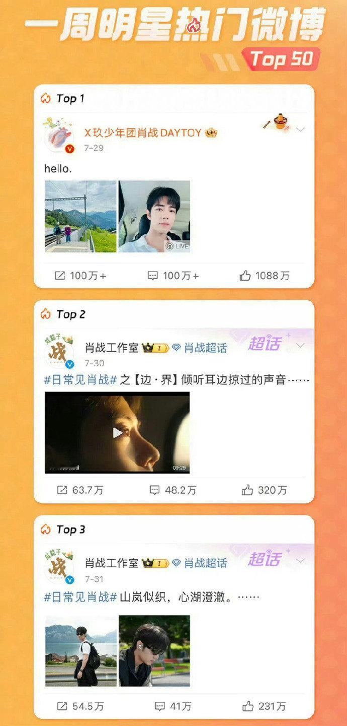 肖战和工作室霸屏一周明星热门微博前三，小室不愧是新晋五字顶流男明星啊，太强了[赞