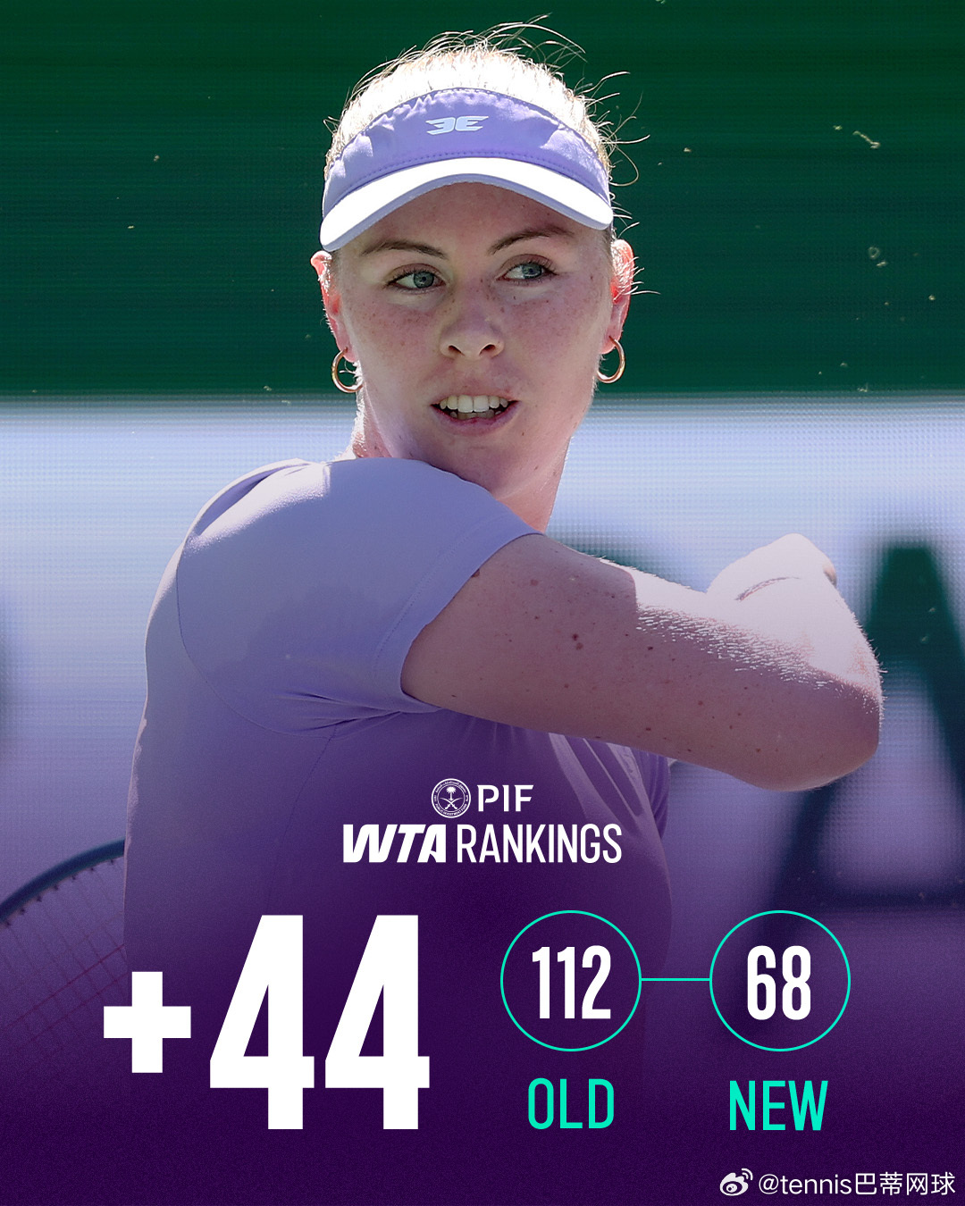 莱巴金娜🇰🇿明天的对手吉布森🇦🇺很猛哦2026年对阵WTA世界前20选手