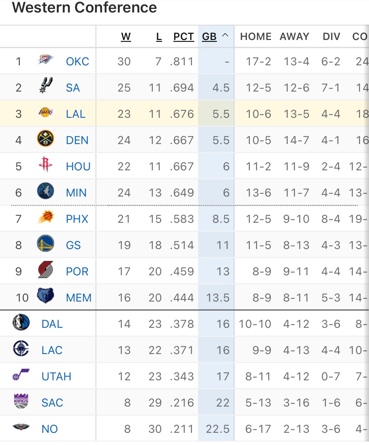 新的挑战与机遇，湖人23胜11负，排名西部第三，明日背靠背击败马刺可重返西部第二