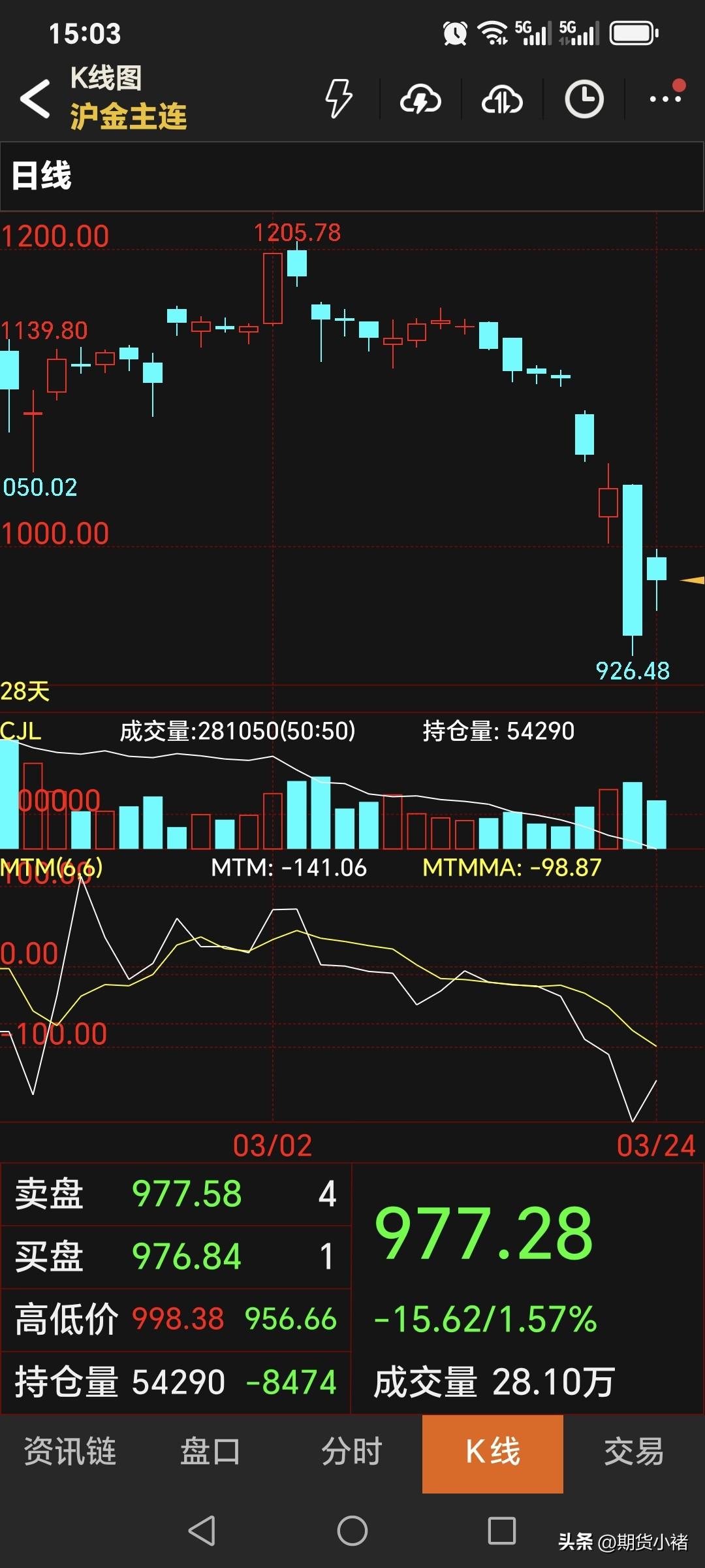 周二，
国内黄金期货依旧下跌。
主力合约收盘于977.28元，
比昨日价格高了3