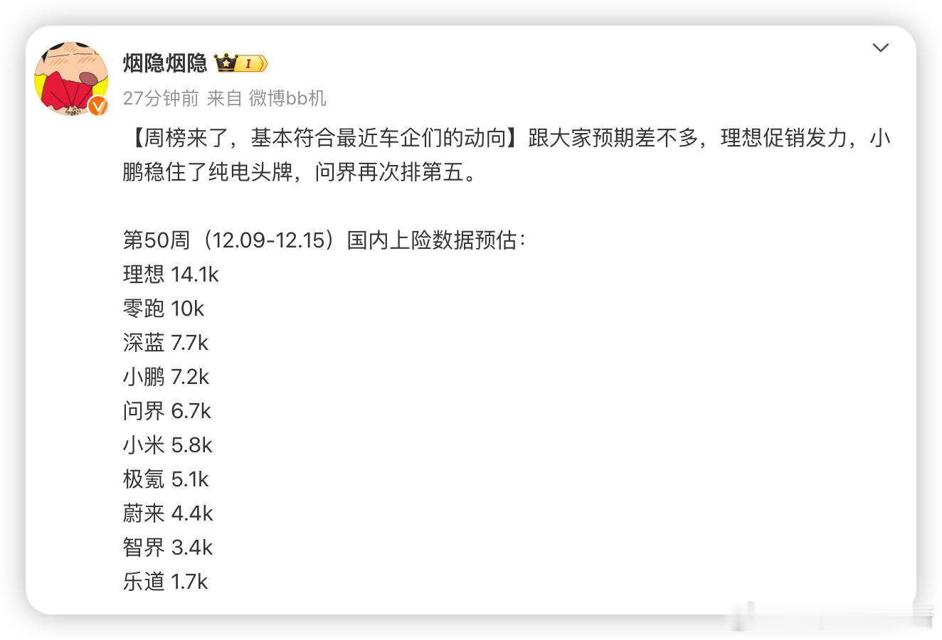 上周新势力周榜数据来了！深蓝最近两周的数据表现很猛，这次超越了小鹏排在了第三的位