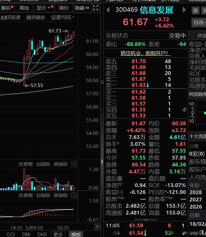 恭喜啦，家人们信息早盘龙头嗅觉到位，出手就是盈利，实力摆在盘面，从不马后炮 ，财