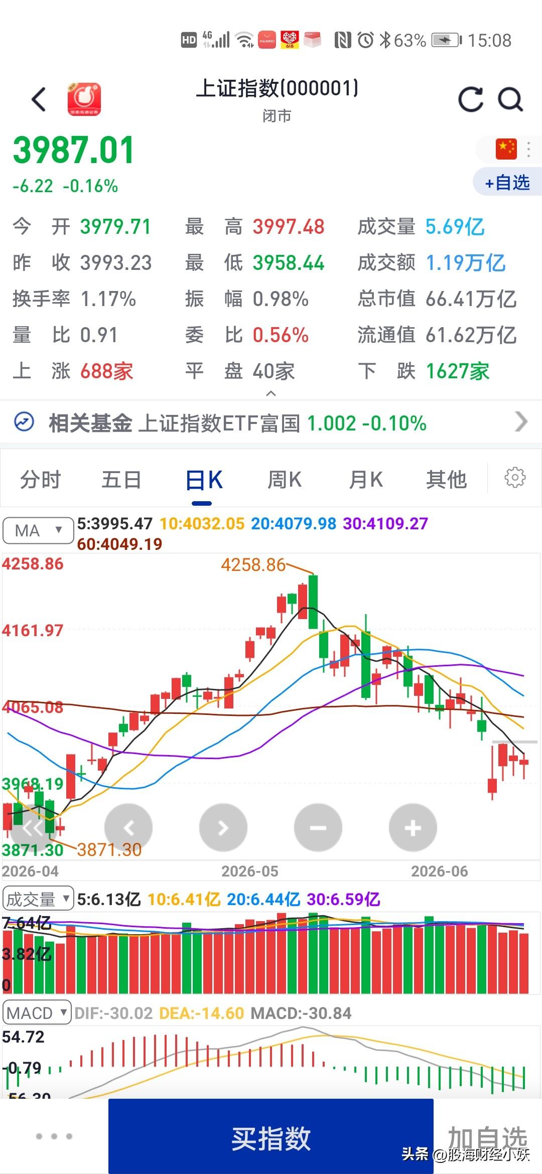 大盘又是下跌回拉的走势
个股纷纷下跌
明天的大盘走势明显

最近的大盘，大家都感