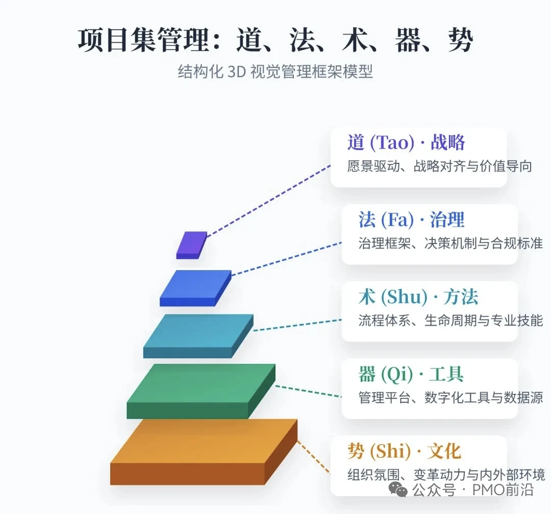 【项目集管理】的：道、法、术、器、势（深