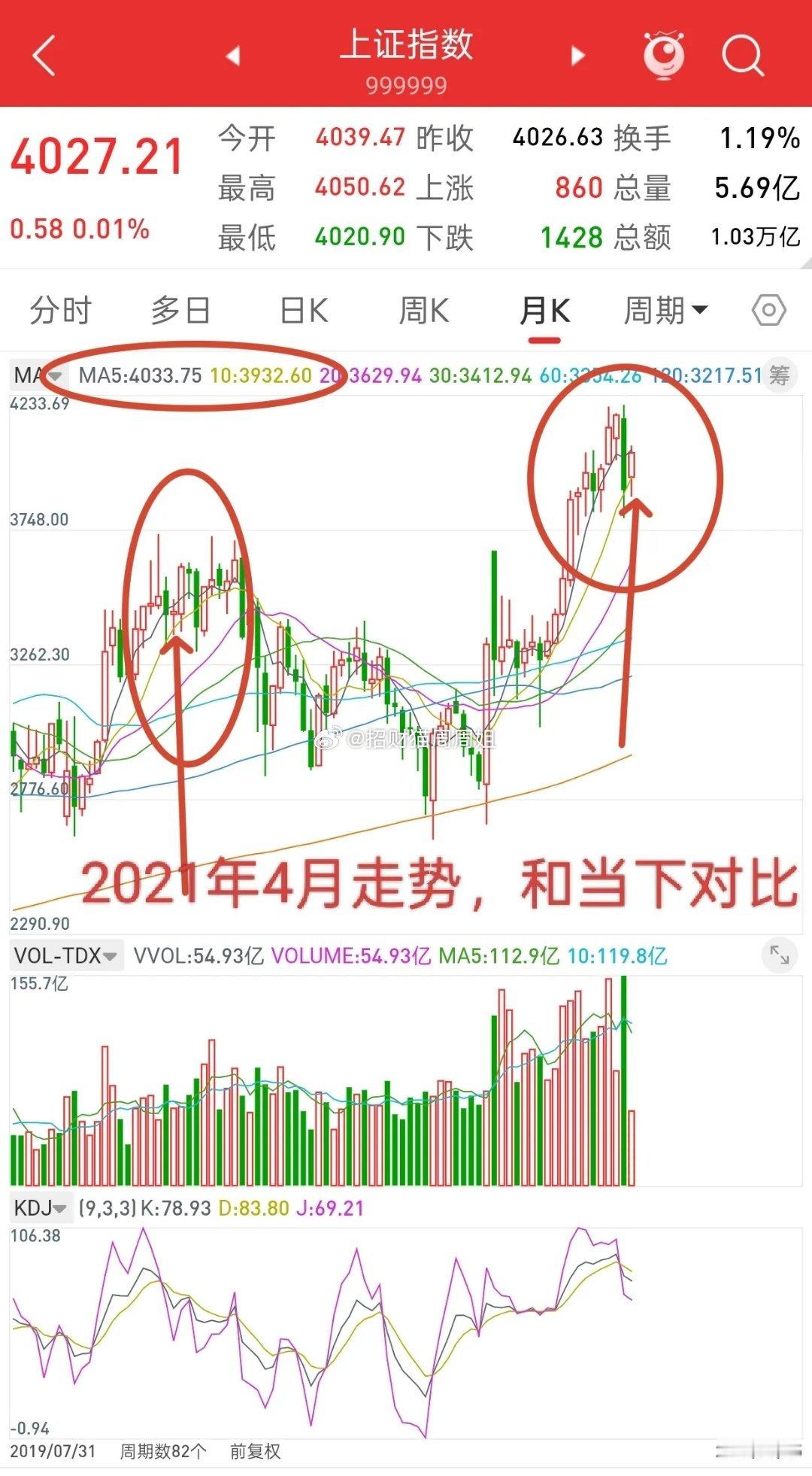 A股，或许历史总是惊人的相似！这句话从三月份说到现在了，哈哈，细心的朋友，应该能