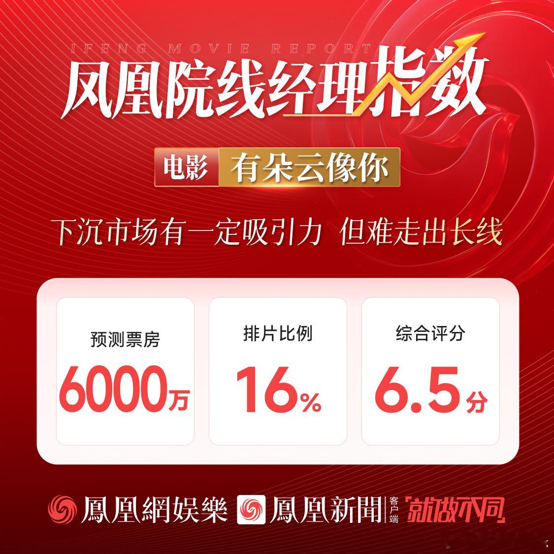 屈楚萧新片或难续前作黑马之势有朵云像你预测票房6000万8月29日，由执导，等主