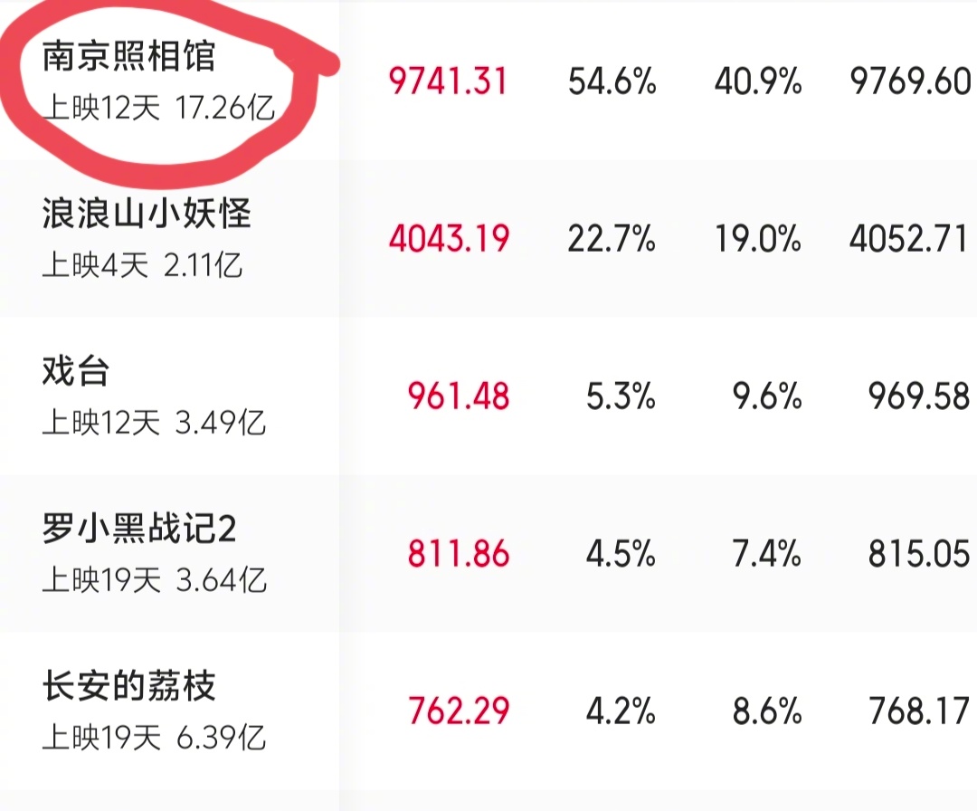 这个暑期档，有希望在票房上超过《南京照相馆》的，只有《东极岛》了。看很多人看了《